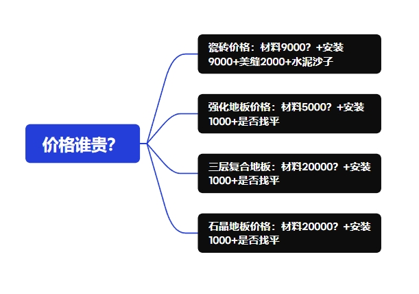 石晶地板和瓷砖/木地板价格谁贵?对比图