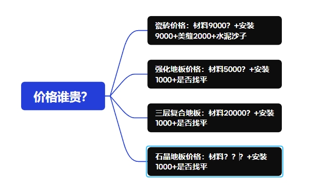 石晶地板和瓷砖/木地板价格对比图